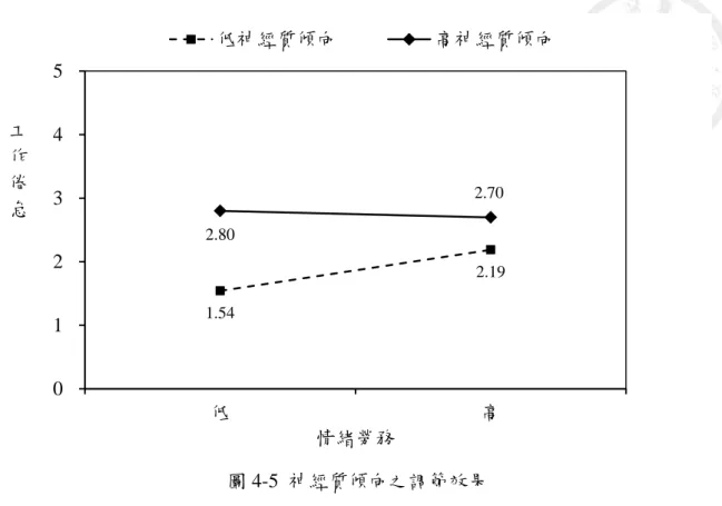 圖 4-5  神經質傾向之調節效果  (五) 對經驗的開放度之調節現象  本研究假設 3-5 欲探討對經驗的開放度對情緒勞務預測工作倦怠之調節效果， 故採用迴歸分析法以檢視假設 3-5。為剔除自變項與調節變項影響依變項之重複效 果，採取將調節變項平均中心(mean-center)的方式，以消除迴歸式中交互作用的高 共線性。首先，以教師之人口統計變數作為控制變項，以情緒勞務負荷作為自變 項，對經驗的開放度為調節變項，並分別依序以控制變項、自變項、調節變項、 自變項與調節變項之相乘項分階段加入迴歸模式進行分析，