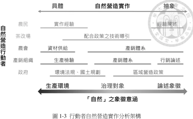圖 1-3  行動者自然營造實作分析架構  根據我和幾位坪林茶農接觸的經驗，目前茶農之間仍粗略地以「有機」 、 「慣 行」分類自己的農業生產形式，而由於坪林當地耕地破碎、分散，同一位茶農也 可能在不同茶園兼作有機或慣性農法；形塑他們自然營造實作的象徵觀點，則主 要來自於對環境的想像。據此，本文將坪林地區文山包種茶業生產的象徵鬥爭， 在自然營造的立場上分為兩條主軸，分別針對茶鄉／水源的「環境治理目標」和 慣行／有機的「農業生產形式」，但兩者皆非截然區別的二元對立，而是連續的 光譜，行動者在其間亦非佔據單一的「