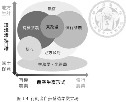 圖 1-4  行動者自然營造象徵立場  環境治理目標光譜的兩端，可分為偏重經濟生產的「地方生計」 ，以及將環 境視為必須共同保衛之地的「國土保育」兩個部分，大部分參與在茶業生產中的 行動者，在立場上都比較偏重生計考量，然而佔據區域管理要角的水源特定區管 理局，以及土地所有者立場涉入生產場域的林務局，仍是偏重「水土保育」 、 「退 耕還林」 ，因而與當地居民的期待產生衝突，成為象徵鬥爭的主要軸線之一。  另一條軸線則是關於實際的「農業生產形式」，坪林當地的茶業生產大略可 分為慣行（使用農藥、化學合成肥料）和泛
