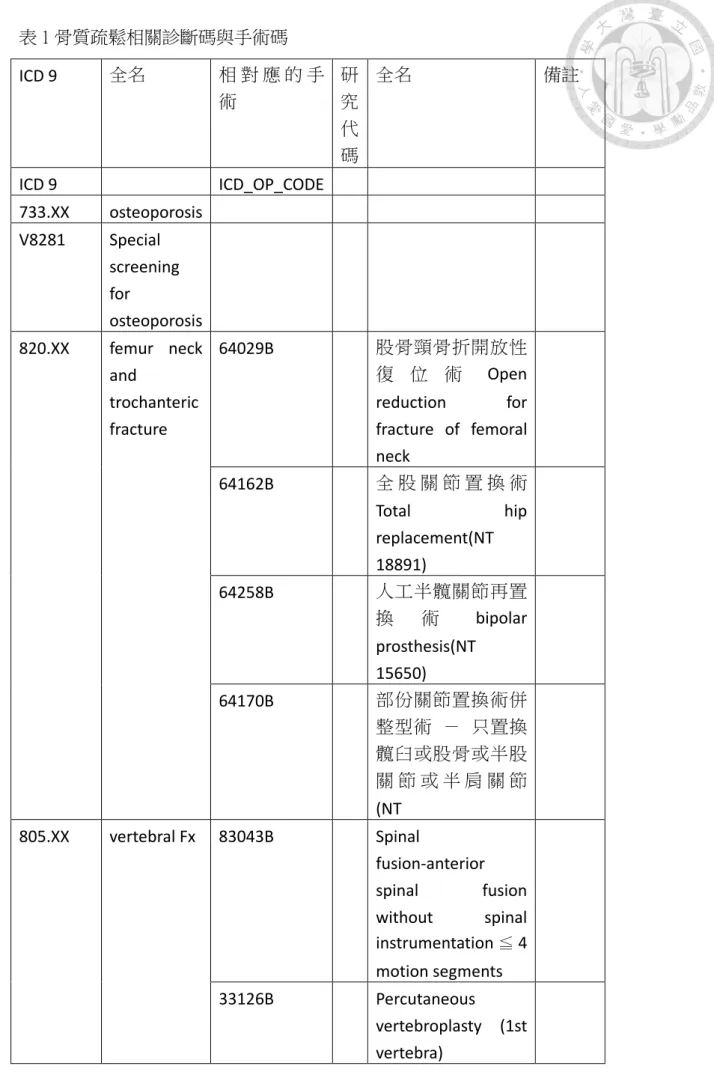 表 1 骨質疏鬆相關診斷碼與手術碼  ICD 9    全名  相 對 應 的 手 術 研究 代 碼 全名 備註 ICD 9  ICD_OP_CODE    733.XX  osteoporosis    V8281  Special  screening  for  osteoporosis  820.XX    femur neck  and  trochanteric  fracture  64029B  股骨頸骨折開放性復 位 術 Open  reduction for fracture of fe