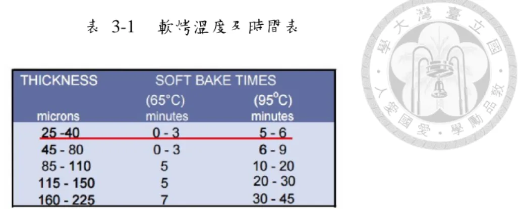 表 3-1 軟烤溫度及時間表 SU-8 2050 負光阻在感光後產生交聯作用，使結構強度增加而不會溶於顯影劑。 曝光機光源為波長 365nm 的紫外光，曝光強度為 10.7mW/cm 2 。根據表 3-2 所示， 所需曝光能量為 160mJ/cm 2 ，然而根據實驗經驗，若依造說明書內所建議的曝光能 量進行曝光，會造成光阻過曝的現象，使流道寬度變寬，如圖 3-6，因此實際上， 會減少曝光能量 25%，實際所需曝光能量為 120mJ/cm 2 ，曝光時間設定為 11.2 秒。 表 3-2 曝光能量及厚度對應表