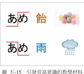 圖  五-15    引發音高意識的教學材料  圖  五-15 所呈現的是音節相同（都是  a.me） 、重音型式不同的兩個詞彙，前者 的音高變化是「低─高」 、後者是「高─低」 ，前者的語義是「糖果」 、後者是「雨」 。 對於熟悉標準語的日本人而言，這個例子可說是具有代表性的。然而由於日語各方 言中重音的表現有所差異，教師在設計教學呈現時應將學生的方言背景納入考量， 只要能夠凸顯音高配置對於語義的影響即可，並不限於此例。  2