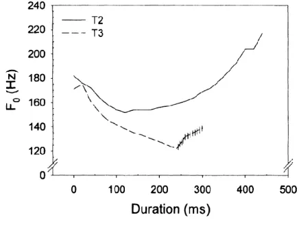 圖  二-4    臺灣國語中二聲與三聲的音高變化  (Fon et al., 2004)  垂直線代表緊喉音  (creaky voice) 
