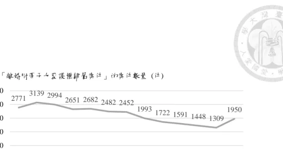 圖 1  我國「離婚附帶子女監護權歸屬案件」的案件數量  (件)  然而，我國目前並無專門針對離婚後監護權爭議案件中兒童司法訪談的相關 規定或準則，較為相關的法條是 2013 年 12 月修正後的民法第 1055 之 1 條及 2012 年 6 月開始實施的家事事件法第 17 條、第 18 條。  民法第 1055 之 1 條規定：「法院為前條裁判時，應依子女之最佳利益，審酌 一切情狀，尤應注意下列事項：一、子女之年齡、性別、人數及健康情形。二、 子女之意願及人格發展之需要。三、父母之年齡、職業、品行、健康