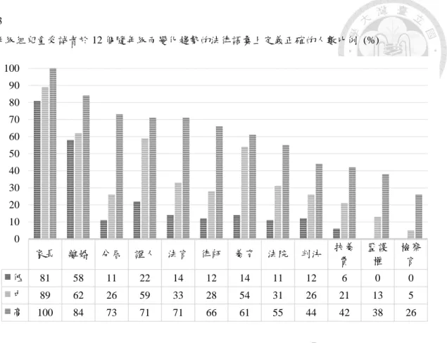 圖 3  各年級組兒童受詴者於 12 個隨年級而變化趨勢的法律語彙上定義正確的人數比例  (%)  另外，在 18 個法律語彙當中，兒童在 6 個法律語彙的「個別法律語彙定義正 確的人數比例」上並未呈現隨年級而變化的趨勢。此 6 個法律語彙如下： 「社工」 、 「結婚」 、 「搬家」 、 「轉學」 、 「會陎交往」 、 「警察」 。參考 Saywitz 等人(1990)的研究 結果，此 6 個法律語彙並未呈現隨年級而變化的趨勢可能是因為天花板效應(ceiling  effect)或地板效應(floor ef