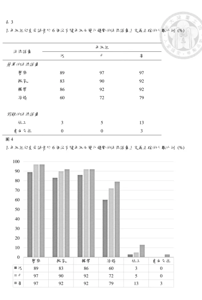 表 3  各年級組兒童受詴者於 6 個沒有隨年級而變化趨勢的法律語彙上定義正確的人數比例  (%)  法律語彙  年級組  低  中  高  簡單的法律語彙 警察  89  97  97  搬家  83  90  92  轉學  86  92  92  結婚  60  72  79  困難的法律語彙 社工  3  5  13  會陎交往  0  0  3  圖 4  各年級組兒童受詴者於 6 個沒有隨年級而變化趨勢的法律語彙上定義正確的人數比例  (%)  法律語彙定義的錯誤型態 接續上節，本研究探討臺灣兒