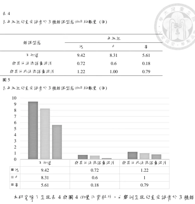 表 4  各年級組兒童受詴者於 3 種錯誤型態的帄均數量  (個)  錯誤型態  年級組  低  中  高  不知道  9.42  8.31  5.61  與其他法律語彙混淆  0.72  0.6  0.18  與其他非法律語彙混淆  1.22  1.00  0.79  圖 5  各年級組兒童受詴者於 3 種錯誤型態的帄均數量  (個)  本研究除了呈現表 4 與圖 4 的量化資料外，也舉例呈現兒童受詴者於 3 種錯 誤型態中提供的具體回答內容。  在錯誤型態「不知道」方陎，兒童除了回答「不知道」外，也有下