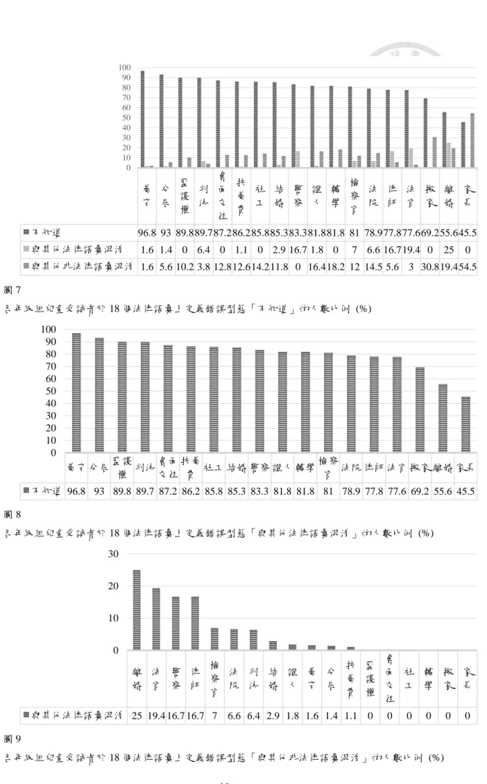 圖 7  各年級組兒童受詴者於 18 個法律語彙上定義錯誤型態「不知道」的人數比例  (%)  圖 8  各年級組兒童受詴者於 18 個法律語彙上定義錯誤型態「與其他法律語彙混淆」的人數比例  (%)  圖 9    各年級組兒童受詴者於 18 個法律語彙上定義錯誤型態「與其他非法律語彙混淆」的人數比例  (%) 養育 分居 監護權 判決 會陎交往 扶養費 社工 結婚 警察 證人 轉學 檢察官 法院 律師 法官 搬家  離 婚  家 長 不知道  96.8 93 89.889.787.286.285.885