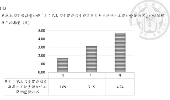 圖 15  各年級組兒童受詴者的與「五：家長兒童間或兒童與其他共同生活的人之間的感情狀況」的相關理 由的帄均數量  (個)  表 10 呈現兒童受詴者於「五：家長兒童間或兒童與其他共同生活的人之間的 感情狀況」類型中提供的與離婚後監護權爭議案件判斷相關理由的具體回答內 容。  表 10  兒童受詴者於「五：家長兒童間或兒童與其他共同生活的人之間的感情狀況」類型中提供的與離婚 後監護權爭議案件判斷相關理由的具體回答內容  具體內容  「丙好喜歡甲。」 「甲比較懂丙。」  「甲會教丙怎麼做。」  「通常都是甲照