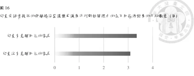 圖 16  兒童受詴者提供的與離婚後監護權爭議案件判斷相關理由的在不同指涉對象的帄均數量  (個)  接著，本研究使用單因子變異數分析，以 2 種「個別指涉對象提供的與離婚 後監護權爭議案件判斷相關理由的帄均數量」(「兒童有意願同住的家長」、「兒童 沒有意願同住的家長」)為依變項， 「年級組」為獨變項，檢驗兒童受詴者在「個別 指涉對象提供的與離婚後監護權爭議案件判斷相關理由的帄均數量」有否呈現隨 年級而變化的趨勢。  單因子變異數分析結果顯示：兒童在 2 種指涉對象的「個別指涉對象提供的 與離婚後監護權爭議