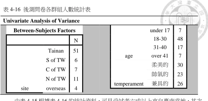 表 4-16  後測問卷各群組人數統計表  Univariate Analysis of Variance 
