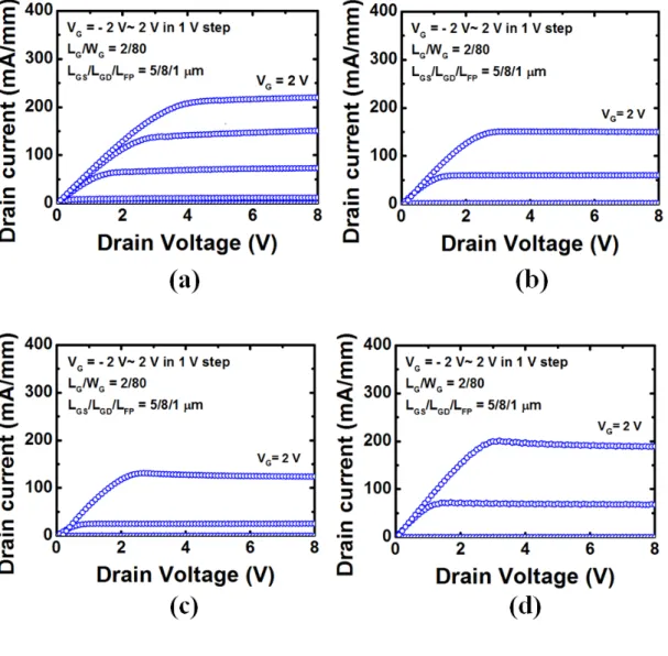 圖 2.9  (a) Standard  (b) F- treatment  (c) Recessed  (d) Recessed w/ recovery  電晶體之 I D  – V DS 特性曲線圖 