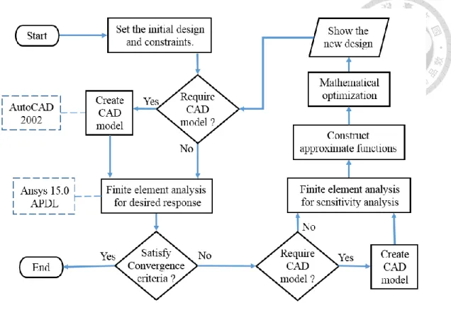 Fig. 2-1 Flow chart of developed optimization program 