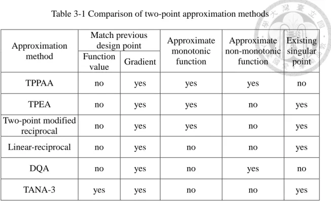 Table 3-1 Comparison of two-point approximation methods 