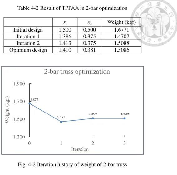 Table 4-2 Result of TPPAA in 2-bar optimization  x   1 x  2 Weight (kgf)  Initial design  1.500  0.500  1.6771  Iteration 1  1.386  0.375  1.4707  Iteration 2  1.413  0.375  1.5088  Optimum design  1.410  0.381  1.5086 