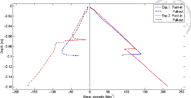 Fig. 3.21 Shear strength for 30 days 