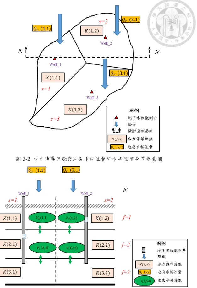 圖 3-3  水力傳導係數、垂直滲漏係數、以及雨水補注量於垂直空間分布示意圖 