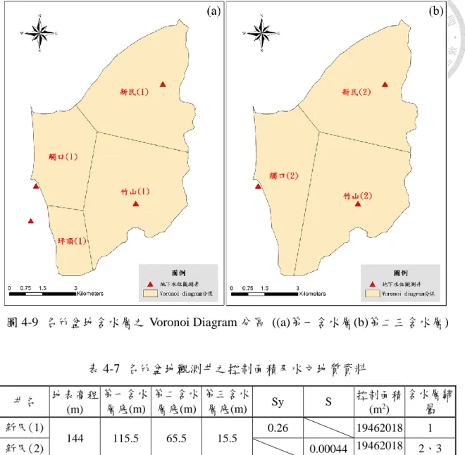 圖 4-9  名竹盆地含水層之 Voronoi Diagram 分區  ((a)第一含水層(b)第二三含水層)  表 4-7  名竹盆地觀測井之控制面積及水文地質資料  井名  地表高程 (m)  第一含水 層底(m)  第二含水 層底(m)  第三含水 層底(m)  Sy  S  控制面積(m2)  含水層歸屬  新民(1)  144  115.5  65.5  15.5  0.26  19462018  1  新民(2)  0.00044  19462018  2、3  竹山(1)  150  116.