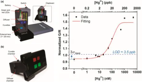 Fig. 6 Smartphone based AuNp colorimetry biosensor for monitoring water pollution 3     (a) an overview of sensor device (b) calibration curve of the sensor 