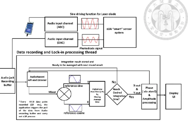 Fig. 10 Digital Lock-In Amplifier Algorithm. 
