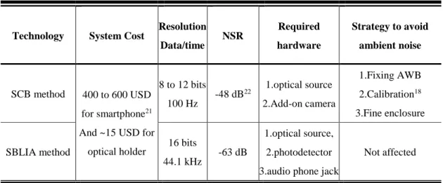 Table 1. Comparison of the proposed SBLIA method and the SCB method 