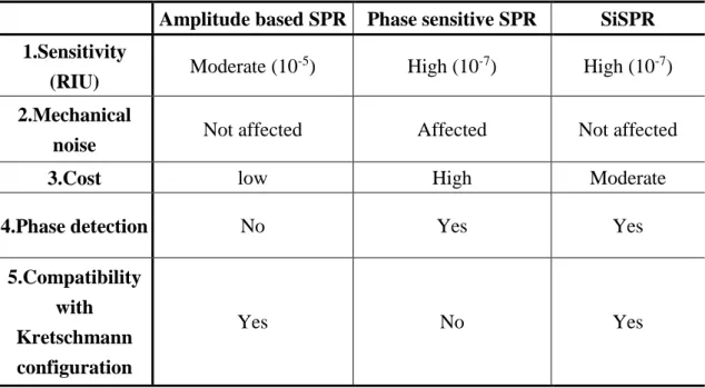 Table 2 Comparison of SiSPR with conventional amplitude or phase sensitive SPR 