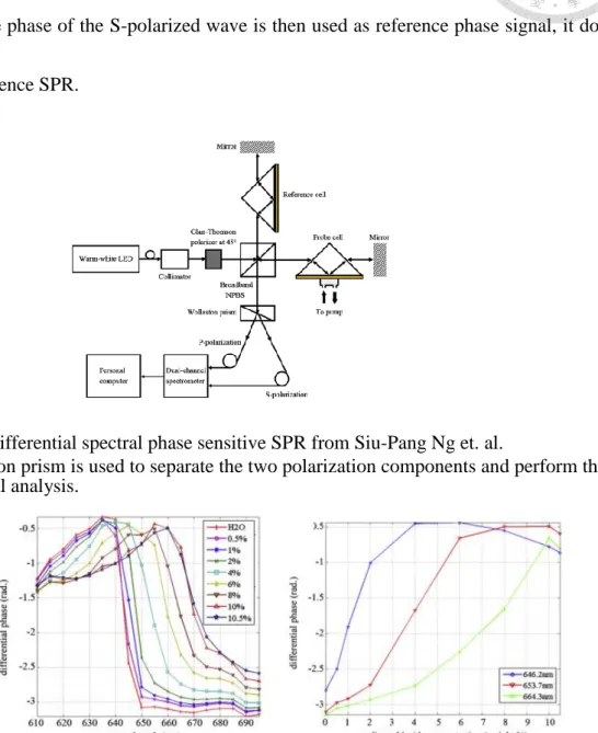 Fig. 21. Phase interrogation result on sodium chloride solution from Siu-Pang Ng et. al