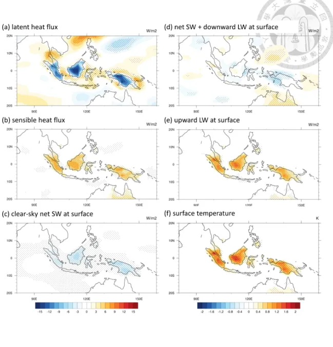 Figure 3.1 Difference between the deforestation experimental run and the control run in  annual mean (a) surface latent heat flux, (b) surface sensible heat flux, (c) clear-sky net  shortwave  flux  at  surface,  (d)  net  shortwave  flux  and  downward  l
