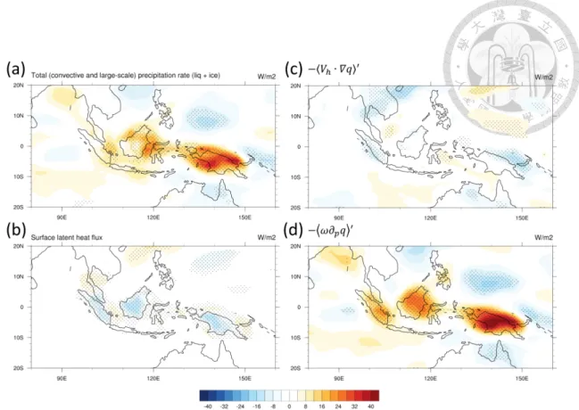 Figure 3.4 Same as Figure 3.1 but for annual mean (a) precipitation, (b) surface latent  heat  flux,  (c)  vertically  integrated  horizontal  moisture  advection,  and  (d)  vertically  integrated vertical moisture advection