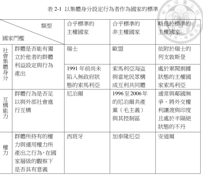 表 2-1  以集體身分設定行為者作為國家的標準                類型  國家門檻  合乎標準的 主權國家  合乎標準的 非主權國家  略低於標準的 主權國家  社 會 集 體 身 分 群體是否能有獨立於他者的群體利益設定與行為產出  瑞士  歐盟  依附於瑞士的列支敦斯登 1991 年前尚未陷入無政府狀 態的索馬利亞  索馬利亞海盜與當地民眾構 成互利共同體  處於軍閥割據狀態的主權國家索馬利亞  互 構 能 力 群體行為是否足以與外部社會進行互構  尼泊爾  1996 至 2006 年的尼
