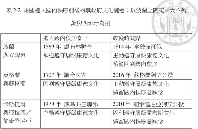 表 2-2  兩國進入國內秩序前後的無政府文化變遷：以波蘭立陶宛、大不列 顛與西班牙為例  進入國內秩序當下  較晚時間點  波蘭  與立陶宛  1569 年  盧布林聯合  1814 年  拿破崙征俄  被迫遵守層級康德文化  主動遵守層級康德文化  希望回到國內秩序  英格蘭  與蘇格蘭  1707 年  聯合法案  2016 年  蘇格蘭獨立公投  因利遵守層級康德文化  主動遵守層級康德文化  續留國內秩序意願低  卡斯提爾  與亞拉岡／  加泰隆尼亞  1479 年  成為共主聯邦  2010 年