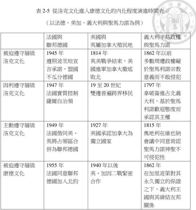 表 2-5  從洛克文化進入康德文化的內化程度演進時間表  （以法德、美加、義大利與聖馬力諾為例）  法國與  聯邦德國  美國與  英屬加拿大殖民地  義大利半島政權 與聖馬力諾  被迫遵守層級  洛克文化  1945 年  遵照波茨坦宣 言承諾，盟國 不瓜分德國  1814 年  英美戰爭結束，美國進軍加拿大徹底敗北  1862 年以前  多數周遭政權礙於聖馬利諾宗教 意義而不敢侵犯  因利遵守層級  洛克文化  1947 年  法國實質控制 薩爾自治領  19 至 20 世紀  雙邊普遍跨界移民  1