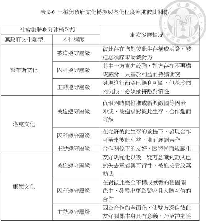 表 2-6  三種無政府文化轉換與內化程度演進彼此關係  資料來源：作者依據本文內容自製。 社會集體身分建構階段  漸次發展情況 無政府文化類型 內化程度 霍布斯文化 被迫遵守層級  彼此存在均對彼此生存構成威脅，被迫必須謀求消滅對方 因利遵守層級 其中一方實力較強，對方存在不再構成威脅，只基於利益而持續衝突 主動遵守層級 發現進行衝突已無利可圖，但基於國內仇恨，必須維持敵對慣性 洛克文化 被迫遵守層級 仇恨因時間推進或新興敵國等因素沖淡，被迫承認彼此生存，合作進而可能 因利遵守層級 在允許彼此生存的前提下