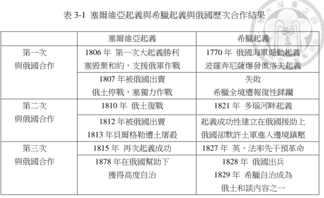 表 3-1  塞爾維亞起義與希臘起義與俄國歷次合作結果     塞爾維亞起義  希臘起義  第一次  與俄國合作  1806 年  第一次大起義勝利  塞毀棄和約，支援俄軍作戰  1770 年  俄國海軍煽動起義  波羅奔尼薩爆發奧洛夫起義  1807 年被俄國出賣  俄土停戰，塞獨力作戰  失敗  希臘全境遭報復性蹂躪  第二次  與俄國合作  1810 年  俄土復戰  1821 年  多瑙河畔起義  1812 年被俄國出賣  1813 年貝爾格勒遭土屠殺  起義成功性建立在俄國援助上 俄國卻默許土軍進