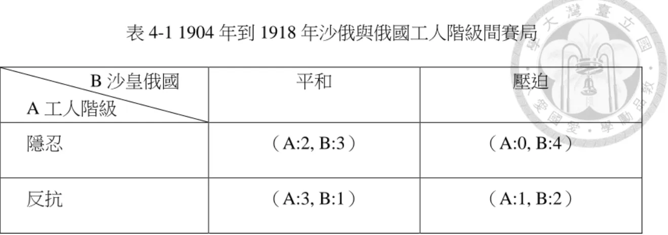 表 4-1 1904 年到 1918 年沙俄與俄國工人階級間賽局                B 沙皇俄國  A 工人階級  平和  壓迫  隱忍  （A:2, B:3）  （A:0, B:4）  反抗  （A:3, B:1）  （A:1, B:2）  資料來源：作者依據本文內容自製。  基於中心層級與邊陲層級間持有權力的不對稱，在初始條件下，沙俄當局 在賽局中的任何情況均占據絕對利益。  在 1905 年「血腥星期日」事件發生以前，工人階級選擇隱忍態度，沙俄當 局為維持工人階級不再下一論賽局反抗，亦選擇