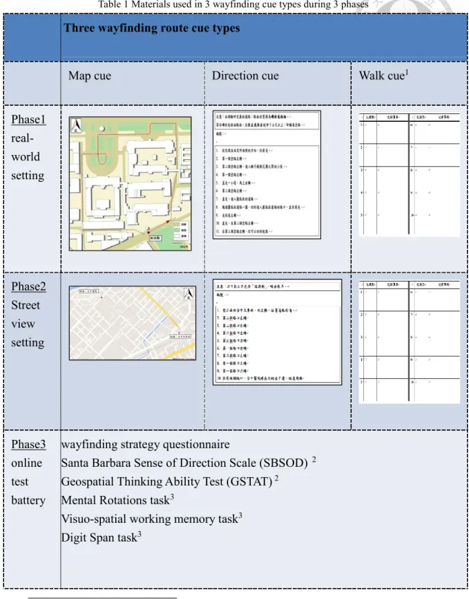 Table 1 Materials used in 3 wayfinding cue types during 3 phases 