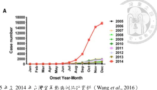 圖  1-2 2005 年至 2014 年台灣登革熱病例統計資料（Wang et al., 2016）  由於全球暖化的關係，原本只好發於熱帶地區的登革熱，目前已有明顯北遷之 趨勢，高風險區亦逐漸擴散至中北部，登革熱也有趨於地球村的現象，因此登革 熱的防治工作可說是刻不容緩。  目前登革熱病毒疫苗於 2015 年 12 月出現，由法國藥廠所生產，但目前台灣尚 未核准上市，因此要根絕登革熱最好的辦法為定時清理積水容器，斷絕其生長源 頭。大部分採用定期噴灑殺蟲劑作為主要方法，然而使用化學合成之殺蟲劑不僅 與永續