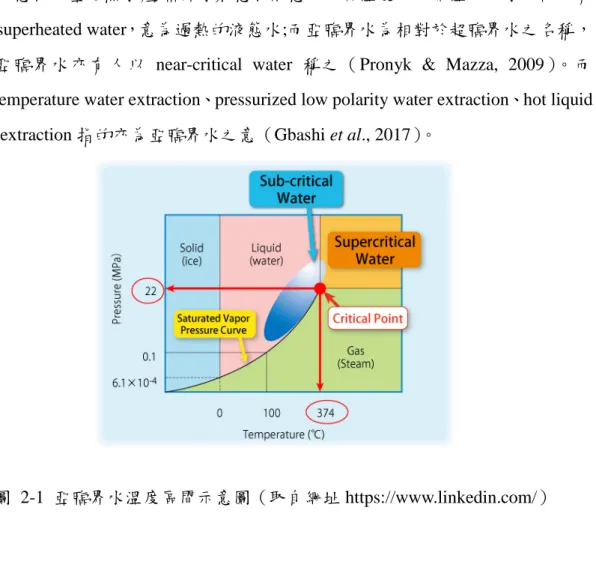 圖  2-1  亞臨界水溫度區間示意圖（取自網址 https://www.linkedin.com/） 