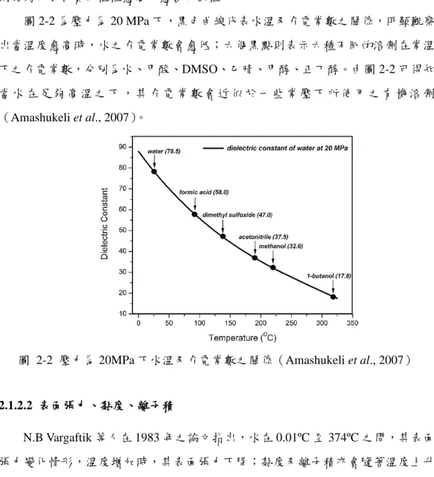 圖  2-2  壓力為 20MPa 下水溫及介電常數之關係（Amashukeli et al., 2007） 