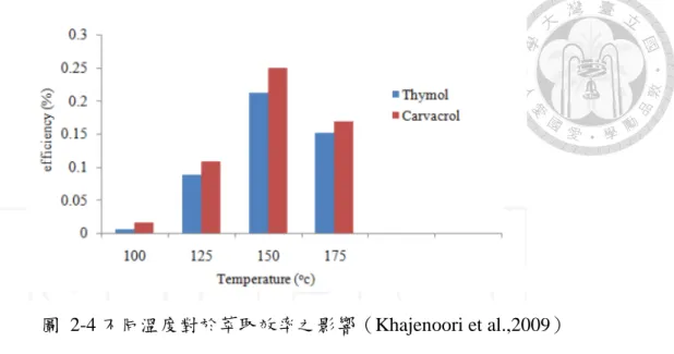 圖  2-4 不同溫度對於萃取效率之影響（Khajenoori et al.,2009） 