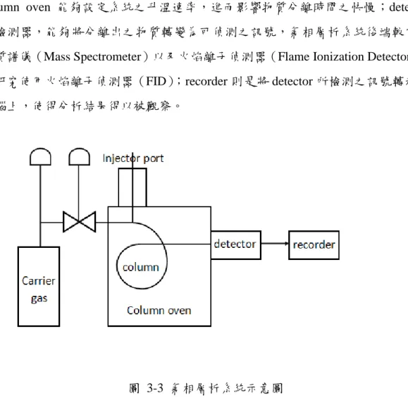 圖 3-3 為氣相層析系統示意圖，液體欲進入 injector port 時會由於 injector port 之高溫而將液體氣化成氣體；氣化後之氣體便被 carrier gas 所攜帶，常使用之 carrier  gas 包括氮氣、氦氣等，本研究所使用之 carrier gas 為氮氣；當 carrier gas 攜帶被 氣化之樣品進入 column 時，由於樣品中不同成分對於 column 成分之親和力亦不 同，因此會在不同時間於 column 內部產生滯留，進而達成分離混合物之效果；