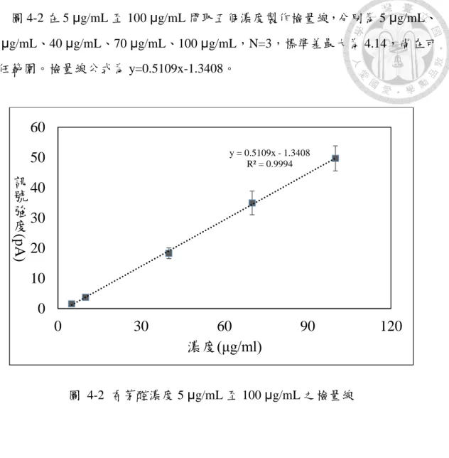 圖 4-2 在 5 μg/mL 至 100 μg/mL 間取五個濃度製作檢量線，分別為 5 μg/mL、 10 μg/mL、40 μg/mL、70 μg/mL、100 μg/mL，N=3，標準差最大為 4.14，尚在可 信任範圍。檢量線公式為 y=0.5109x-1.3408。  圖  4-2  香茅醛濃度 5 μg/mL 至 100 μg/mL 之檢量線 y = 0.5109x - 1.3408 R² = 0.9994 01020304050600306090 120訊號強度(pA)濃度(μg/ml) 