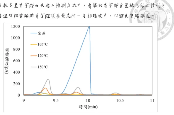 圖  4-11  香茅醛標準品經批次式亞臨界水系統以不同溫度處理之結果 
