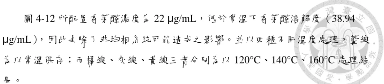 圖 4-12 所配置香茅醛濃度為 22 μg/mL，低於常溫下香茅醛溶解度（38.94  μg/mL），因此去除了非均相系統可能造成之影響。並以四種不同溫度處理，藍線 為以常溫保存；而橘線、灰線、黃線三者分別為以 120°C、140°C、160°C 處理結 果。  由結果可得知在愈高溫時其訊號強度愈低。且由於配置香茅醛濃度過低，因 此由結果觀察出高溫下已全部降解為其餘物質，證明了香茅醛在高溫下確實會降 解。  圖  4-12  香茅醛濃度 22 μg/mL 經批次式亞臨界水系統以不同溫度處理之結果  4.3