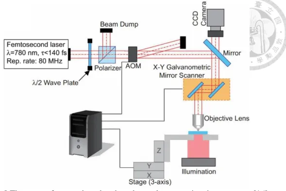 Fig. 1-9 The scanning galvanometer systems and the projections of the voxels with  different incident angles [17] 