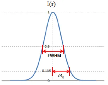 Fig. 2-1 Intensity distribution of Gaussian beam and the definition of laser beam full  width at half maximum and bean waist 