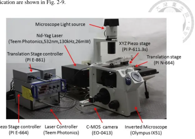 Fig. 2-9 Hardware setup with piezostage 