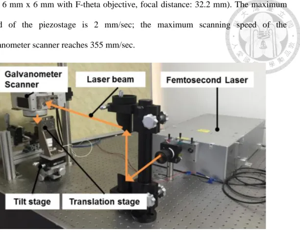 Fig. 3-1 The experimental setups of rapid TPP system 