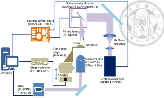 Fig. 3-2 The system set-up of two-photon polymerization system based  on galvanometer scanner 