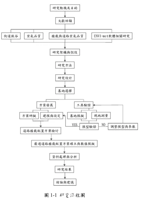 圖 1-1  研究流程圖  一、緒論  描述本研究之研究動機、研究目的、研究內容與流程。  二、文獻回顧  主要回顧有關空氣品質、街道峽谷、植栽與道路空氣品質以及 ENVI-met 軟體相關之研究，以做為研究架構、資料分析的根據。 